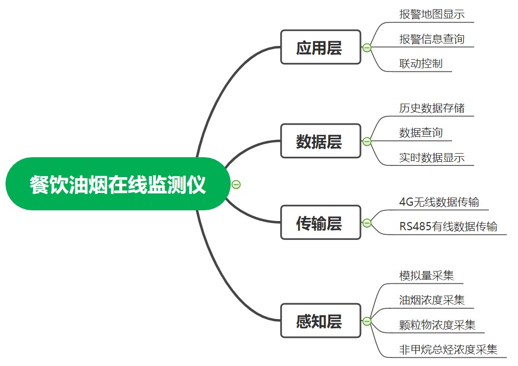 油煙在線(xiàn)監(jiān)測(cè)系統(tǒng)框架